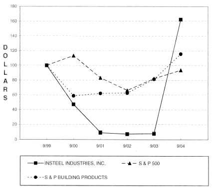 (PERFORMANCE GRAPH)